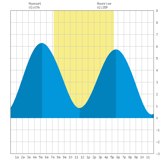 Lucy Point Creek entrance tide chart for Tuesday, December 14, 2021