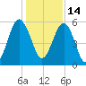 Lucy Point Creek entrance tide chart for Tuesday, December 14, 2021