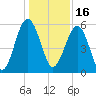 Lucy Point Creek entrance tide chart for Thursday, December 16, 2021