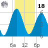 Lucy Point Creek entrance tide chart for Saturday, December 18, 2021