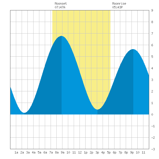 Lucy Point Creek entrance tide chart for Sunday, December 19, 2021
