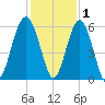 Lucy Point Creek entrance tide chart for Wednesday, December 1, 2021