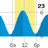 Lucy Point Creek entrance tide chart for Thursday, December 23, 2021