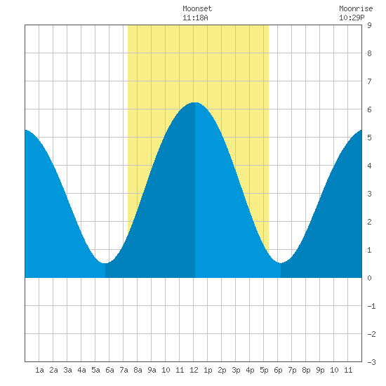 Lucy Point Creek entrance tide chart for Friday, December 24, 2021