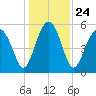 Lucy Point Creek entrance tide chart for Friday, December 24, 2021