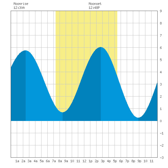 Lucy Point Creek entrance tide chart for Monday, December 27, 2021