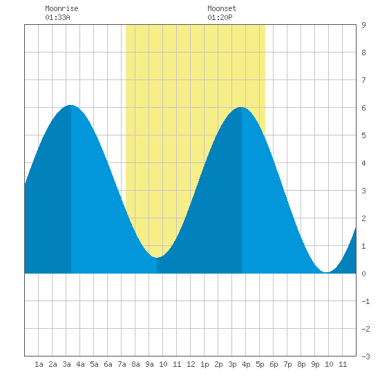 Lucy Point Creek entrance tide chart for Tuesday, December 28, 2021