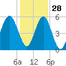 Lucy Point Creek entrance tide chart for Tuesday, December 28, 2021