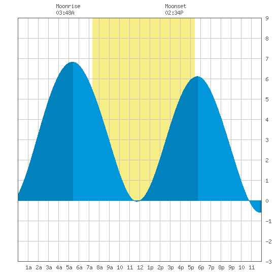 Lucy Point Creek entrance tide chart for Thursday, December 30, 2021