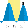 Lucy Point Creek entrance tide chart for Friday, December 3, 2021