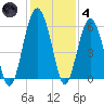 Lucy Point Creek entrance tide chart for Saturday, December 4, 2021