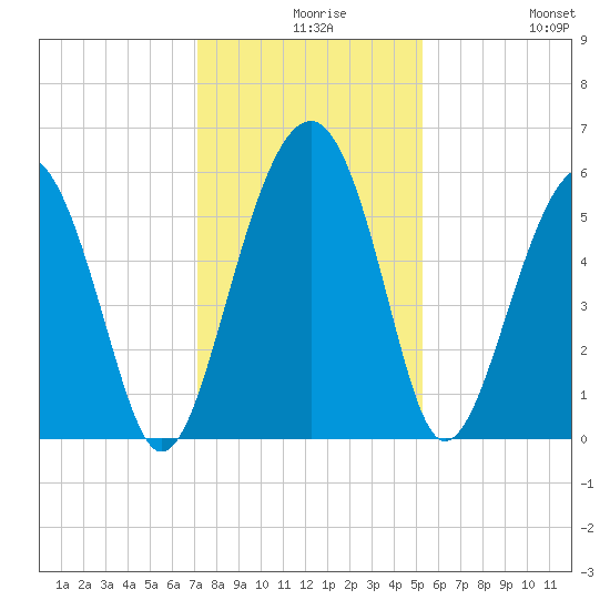 Lucy Point Creek entrance tide chart for Wednesday, December 8, 2021
