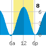 Lucy Point Creek entrance tide chart for Wednesday, December 8, 2021
