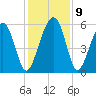 Lucy Point Creek entrance tide chart for Thursday, December 9, 2021
