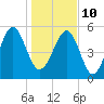Lucy Point Creek entrance tide chart for Monday, January 10, 2022