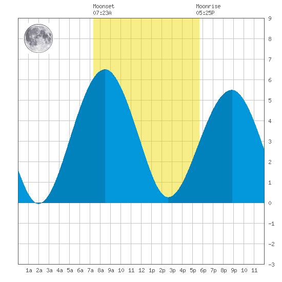 Lucy Point Creek entrance tide chart for Monday, January 17, 2022