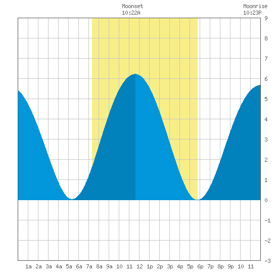 Lucy Point Creek entrance tide chart for Saturday, January 22, 2022