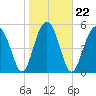 Lucy Point Creek entrance tide chart for Saturday, January 22, 2022