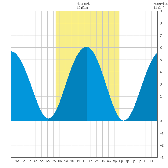 Lucy Point Creek entrance tide chart for Sunday, January 23, 2022