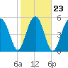 Lucy Point Creek entrance tide chart for Sunday, January 23, 2022