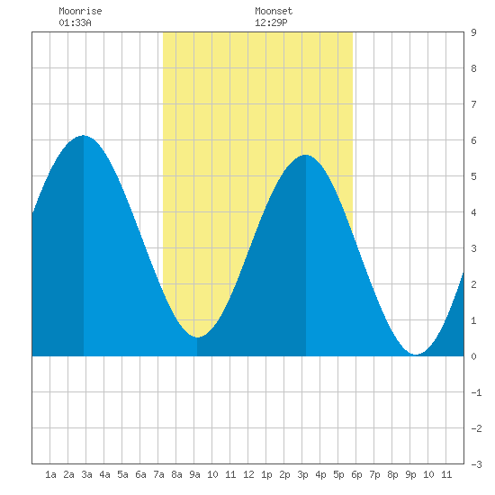 Lucy Point Creek entrance tide chart for Wednesday, January 26, 2022