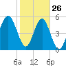 Lucy Point Creek entrance tide chart for Wednesday, January 26, 2022