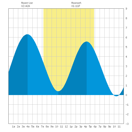 Lucy Point Creek entrance tide chart for Thursday, January 27, 2022