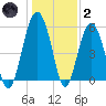 Lucy Point Creek entrance tide chart for Sunday, January 2, 2022