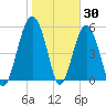 Lucy Point Creek entrance tide chart for Sunday, January 30, 2022