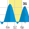 Lucy Point Creek entrance tide chart for Monday, January 31, 2022
