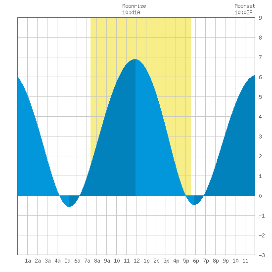 Lucy Point Creek entrance tide chart for Thursday, January 6, 2022