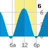Lucy Point Creek entrance tide chart for Thursday, January 6, 2022