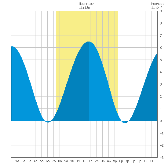 Lucy Point Creek entrance tide chart for Friday, January 7, 2022