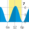 Lucy Point Creek entrance tide chart for Friday, January 7, 2022