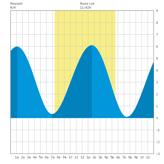 Lucy Point Creek entrance tide chart for Saturday, January 8, 2022
