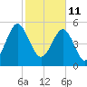 Lucy Point Creek entrance tide chart for Friday, February 11, 2022