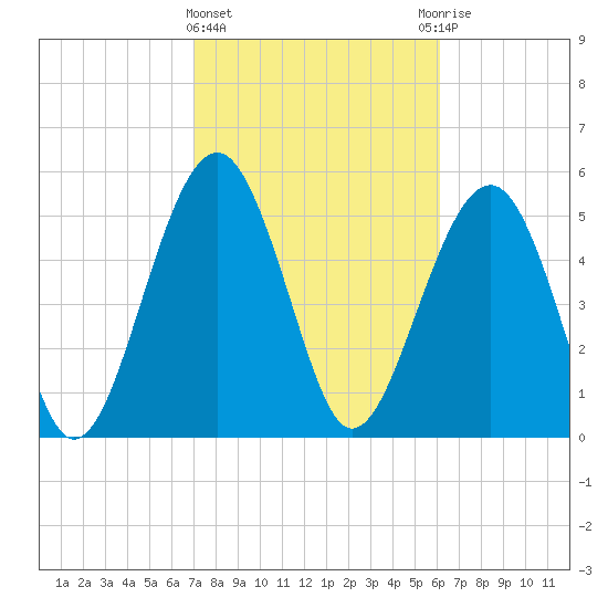Lucy Point Creek entrance tide chart for Tuesday, February 15, 2022
