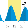 Lucy Point Creek entrance tide chart for Thursday, February 17, 2022
