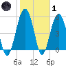 Lucy Point Creek entrance tide chart for Tuesday, February 1, 2022