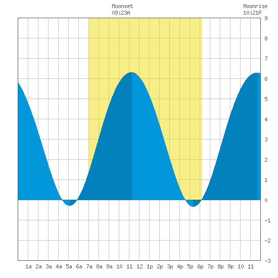 Lucy Point Creek entrance tide chart for Sunday, February 20, 2022