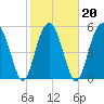 Lucy Point Creek entrance tide chart for Sunday, February 20, 2022