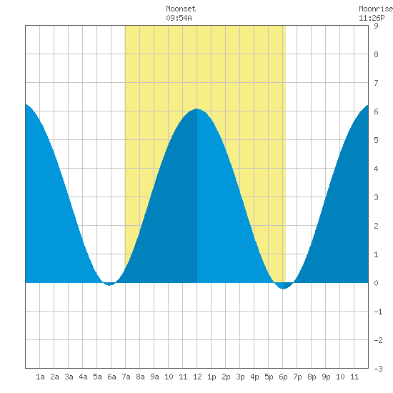Lucy Point Creek entrance tide chart for Monday, February 21, 2022