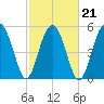 Lucy Point Creek entrance tide chart for Monday, February 21, 2022