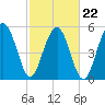 Lucy Point Creek entrance tide chart for Tuesday, February 22, 2022