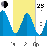 Lucy Point Creek entrance tide chart for Wednesday, February 23, 2022