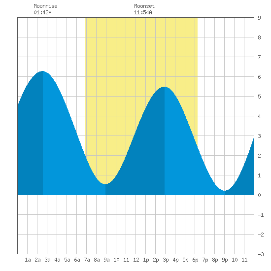 Lucy Point Creek entrance tide chart for Thursday, February 24, 2022