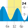 Lucy Point Creek entrance tide chart for Thursday, February 24, 2022