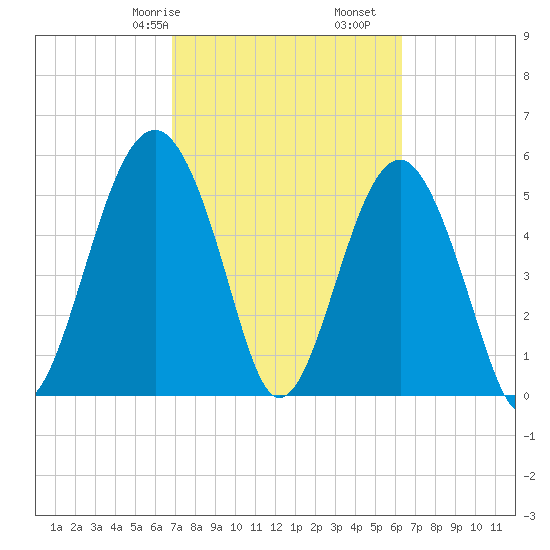 Lucy Point Creek entrance tide chart for Sunday, February 27, 2022