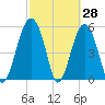 Lucy Point Creek entrance tide chart for Monday, February 28, 2022