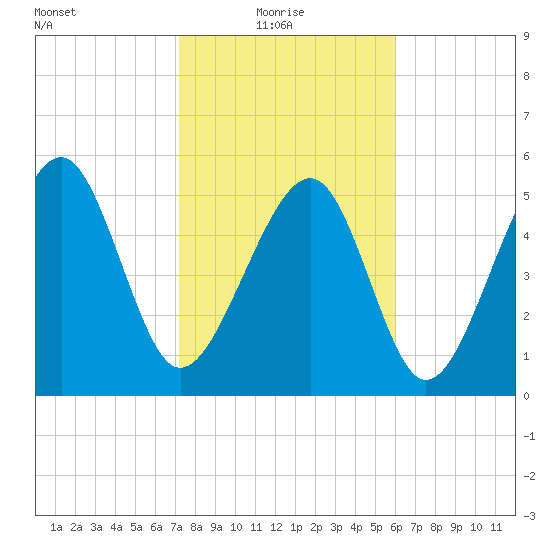 Lucy Point Creek entrance tide chart for Monday, February 7, 2022